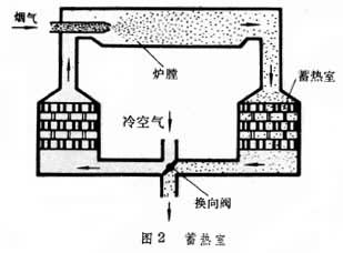 工業爐預熱器