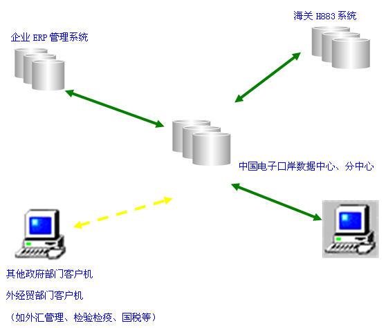 口岸電子執法系統