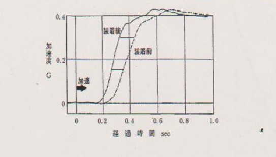 埃克瑪power加速性能的提高