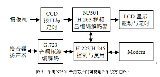 H.324型終端組成的可視電話系統的實現