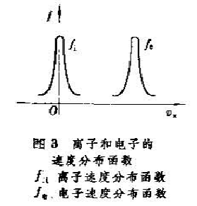 圖3 離子和電子的速度分布函式