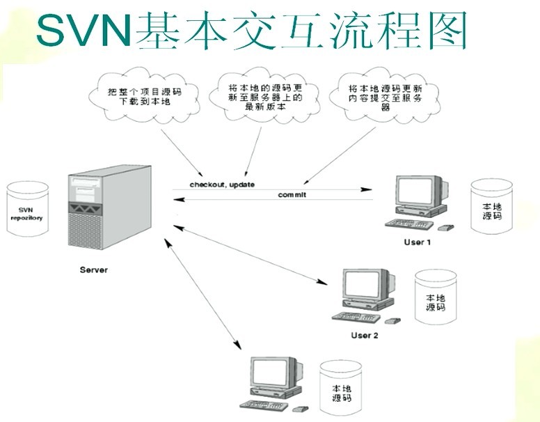 SVN