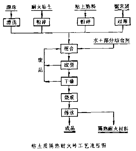 粘土質隔熱耐火磚