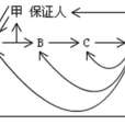 票據保證人