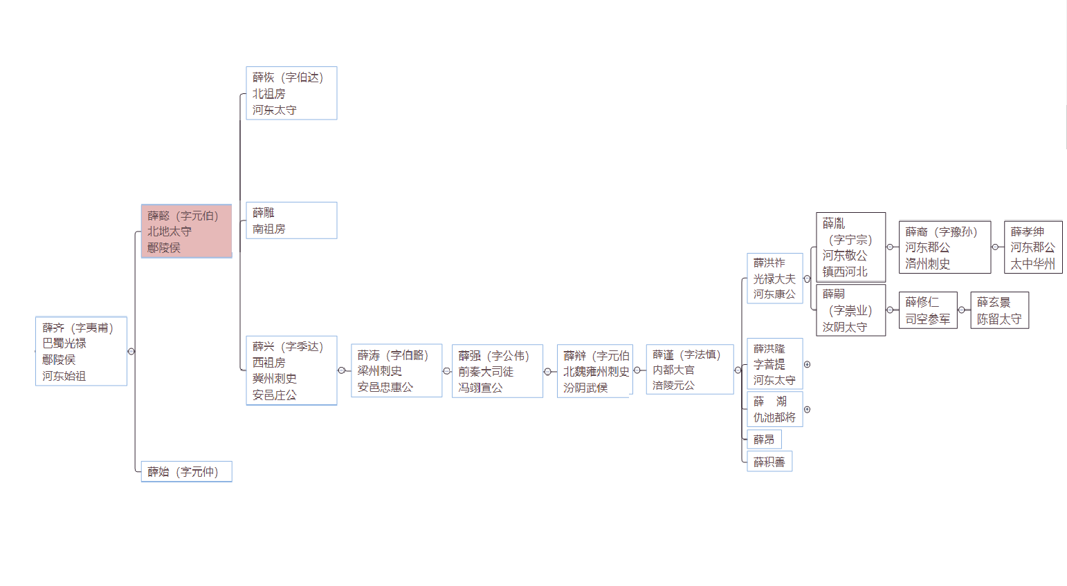 河東薛氏家族