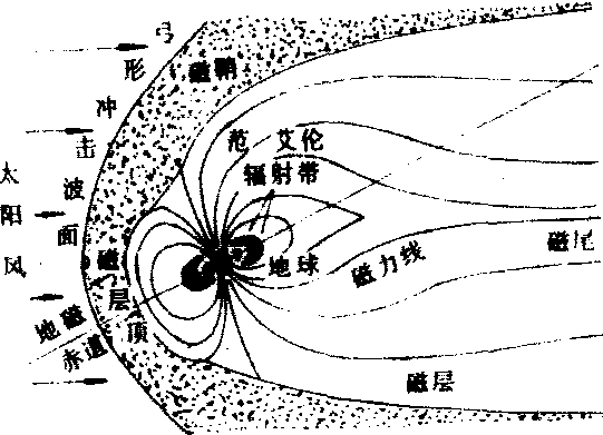 圖2 地球的磁層和輻射帶