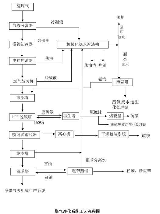 酚氰廢水