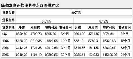 雙周供還款法