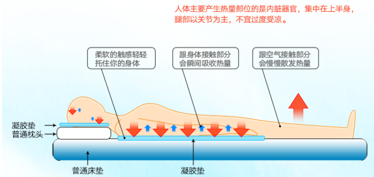 凝膠冰墊人機關係示意圖