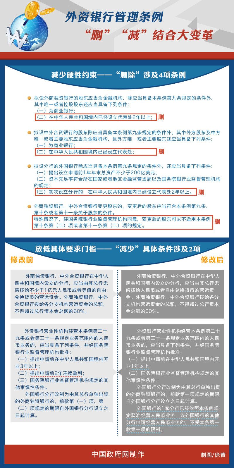 外資銀行管理條例 “刪”“減”結合大變革