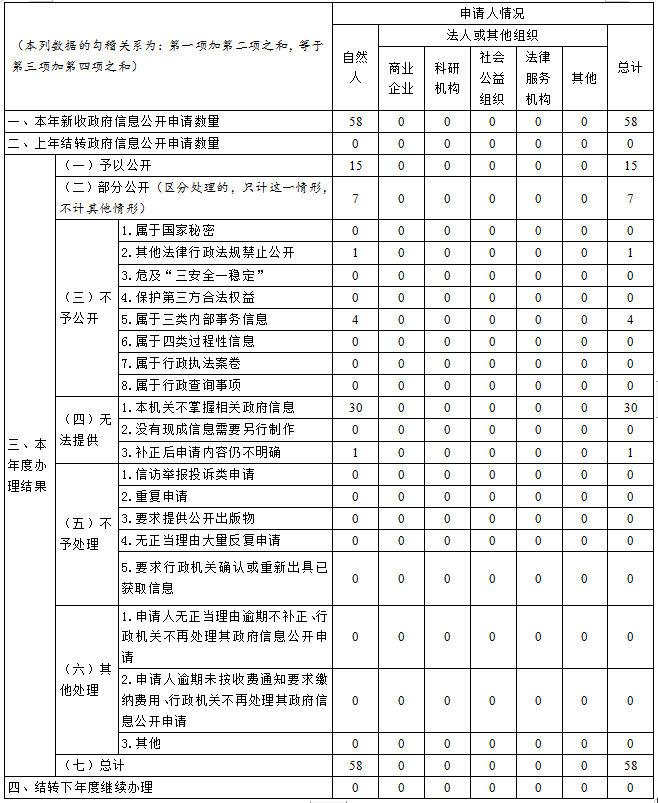 南京市玄武區人民政府2021年政府信息公開工作年度報告