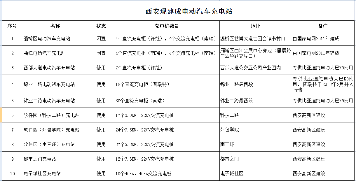 西安新能源汽車產業