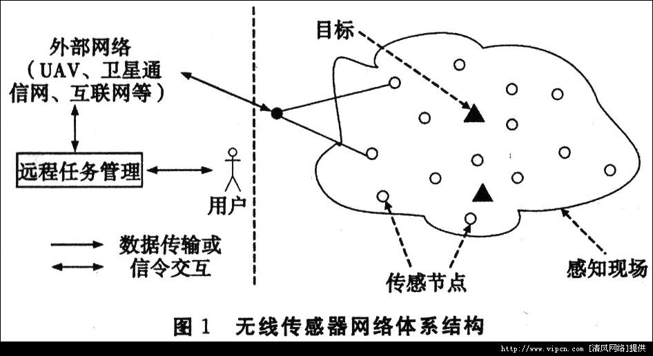 無線感測器網路