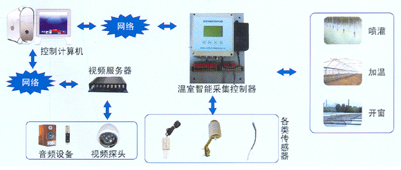 溫室智慧型控制系統構成