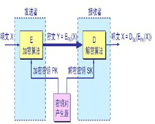 公開密鑰密碼體系(Cryptography)