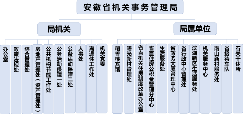 安徽省機關事務管理局