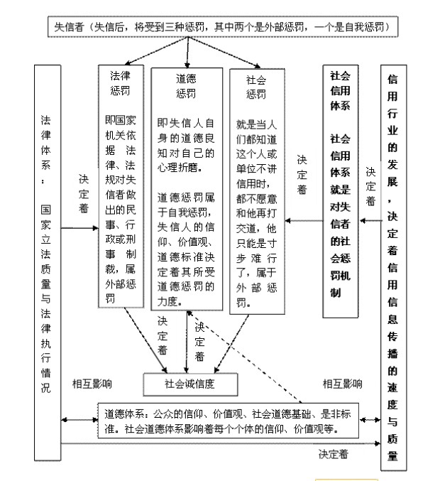 社會信用體系的概念