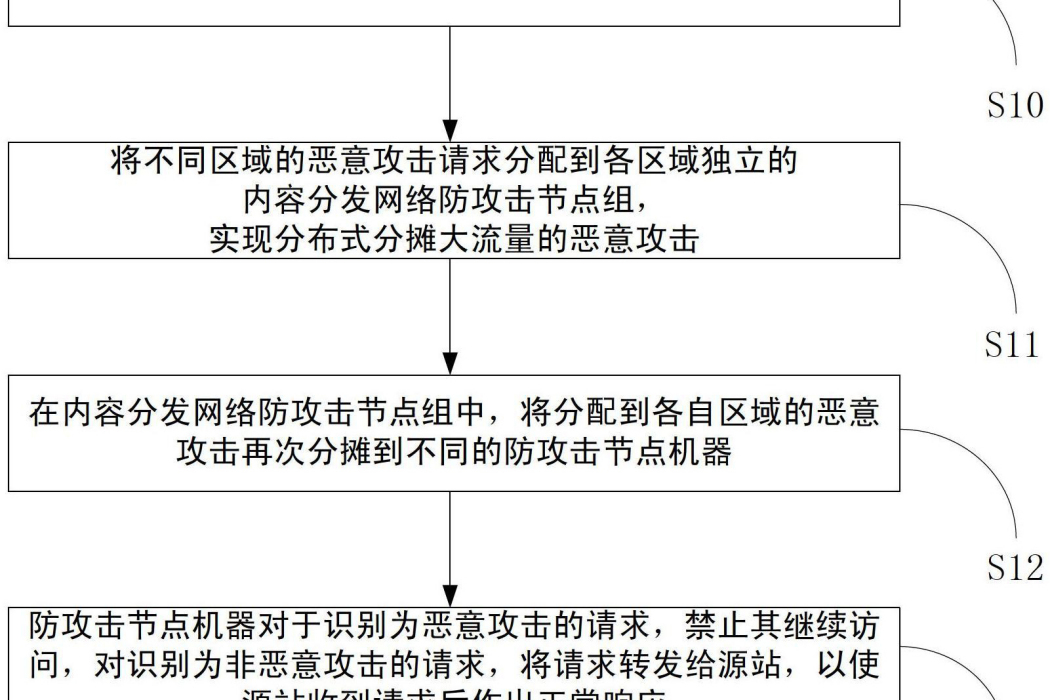 基於內容分發網路的分散式防惡意攻擊方法和系統