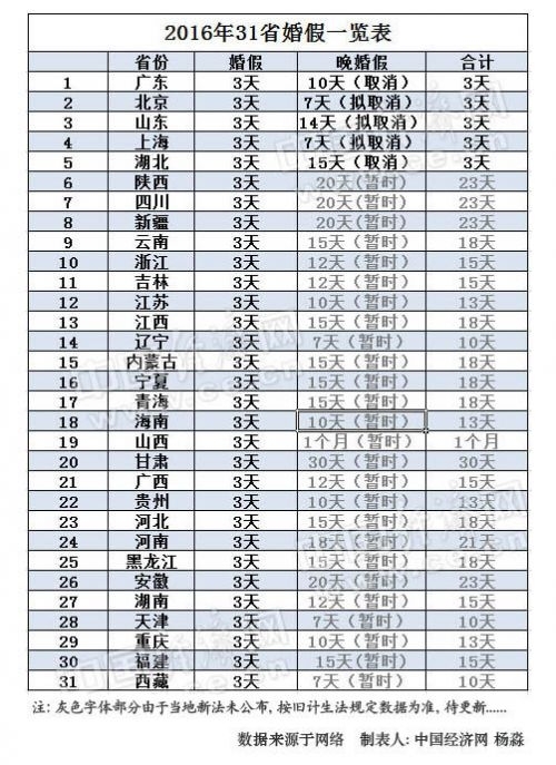 2016年31省婚假一覽表