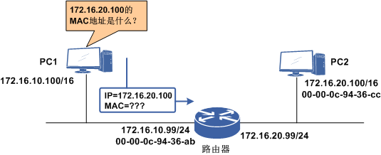 代理ARP