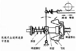 內燃機調速器