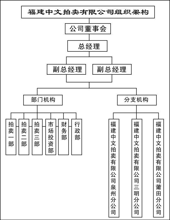 福建中文拍賣有限公司公司結構