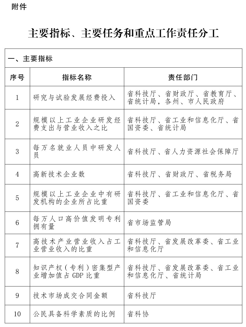 雲南省 “十四五”科技創新規劃