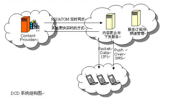 dcd(網路術語)