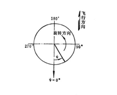 槳葉方位角