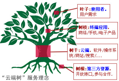 雲端樹