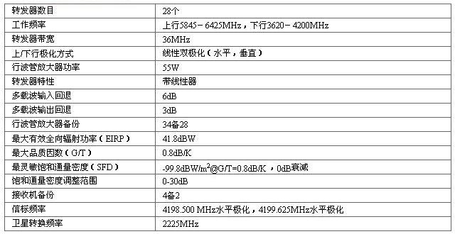 C波段轉發器主要技術參數