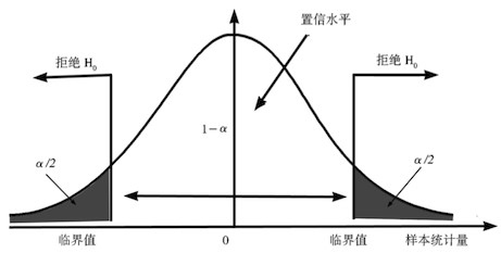 操作性虛無假設