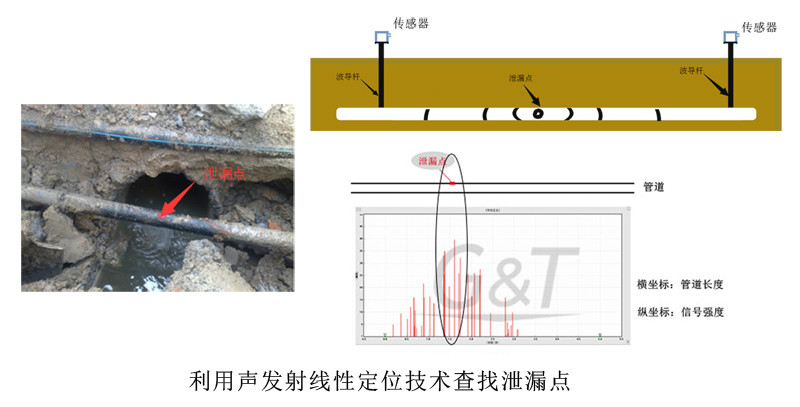 聲發射線性定位實際套用一管道泄漏查找