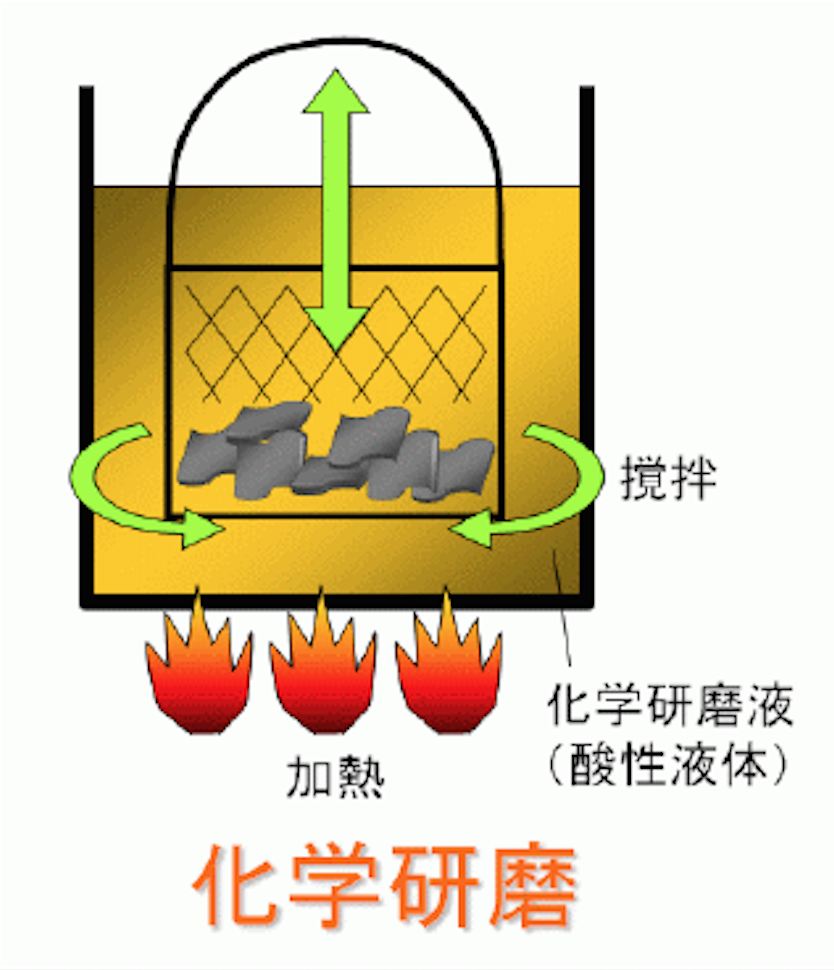 化學研磨