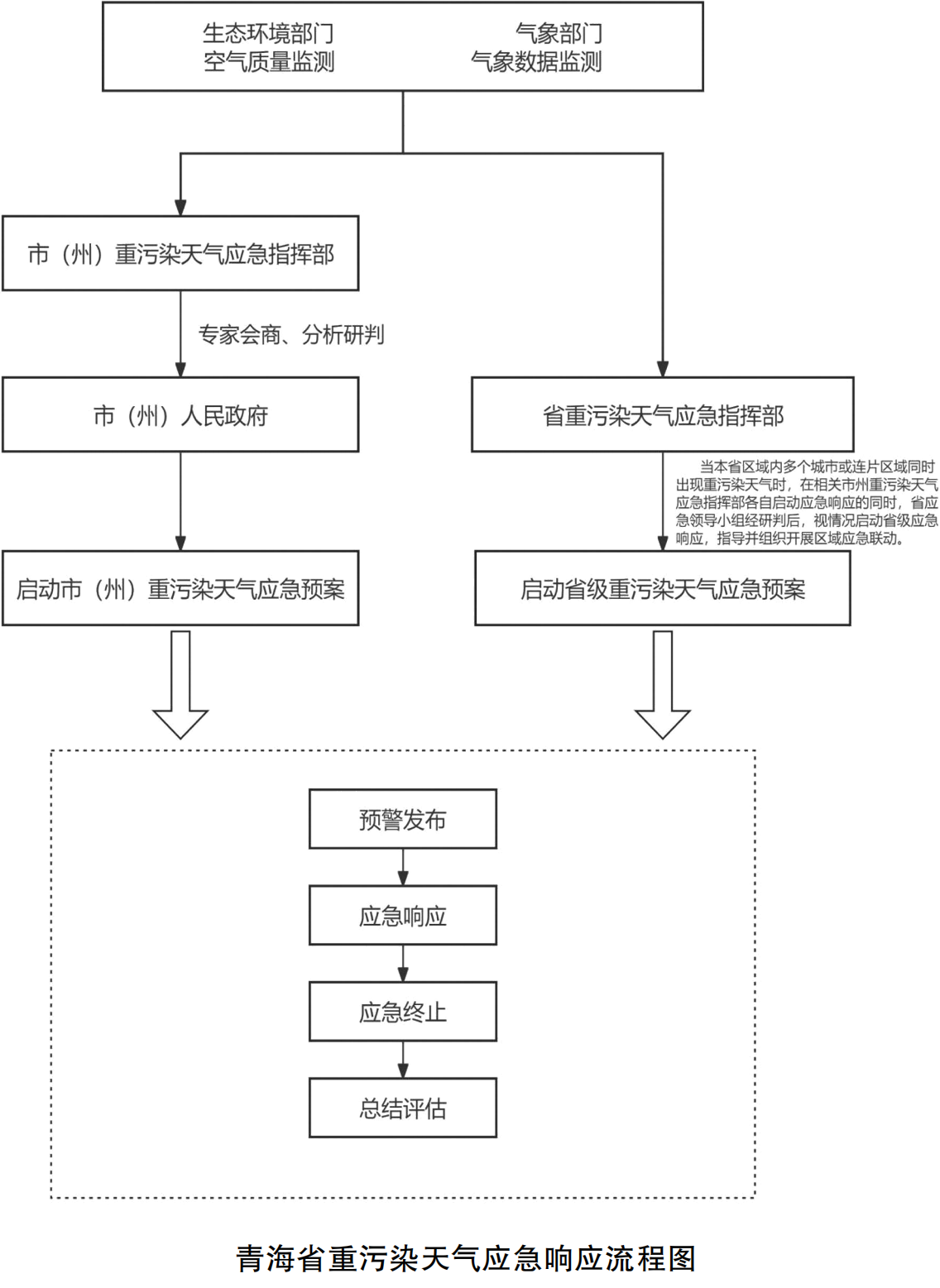 青海省重污染天氣應急預案