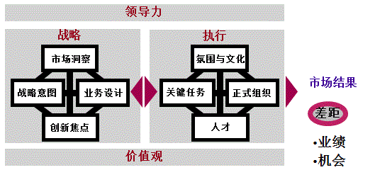 業務領導力模型