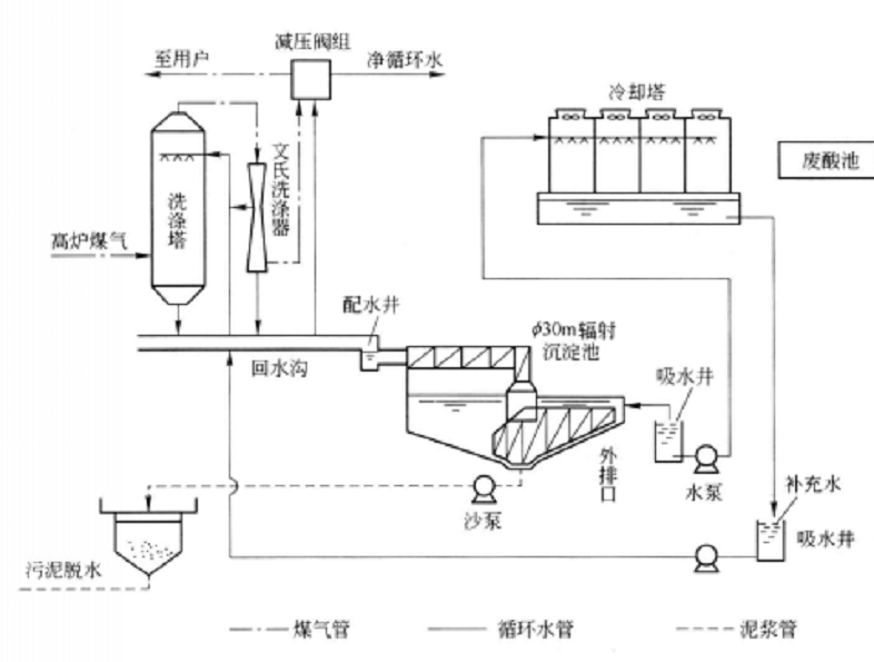 煤氣洗滌水