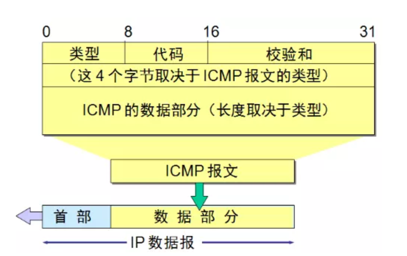 ICMP