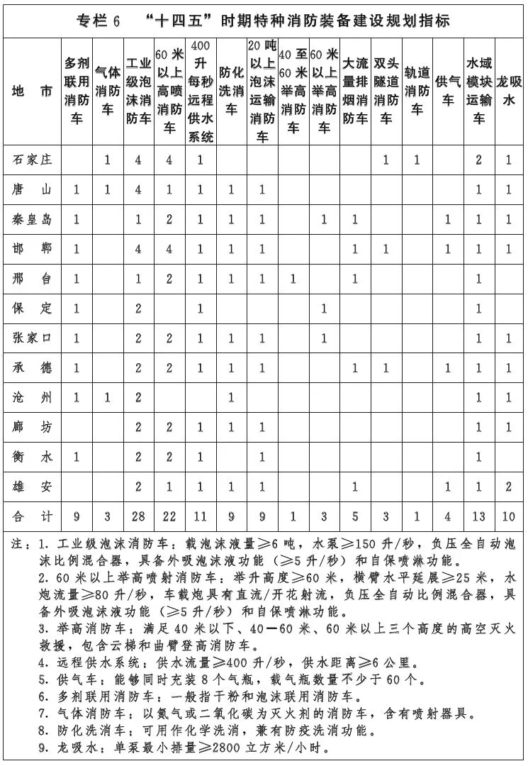 河北省消防事業發展“十四五”規劃