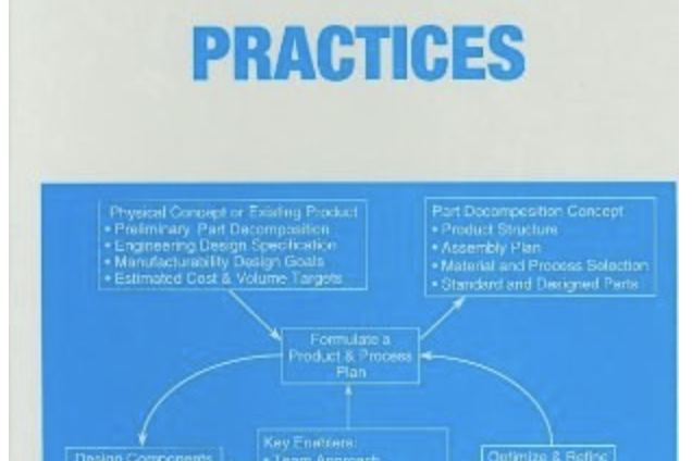 Product Design Methods and Practices