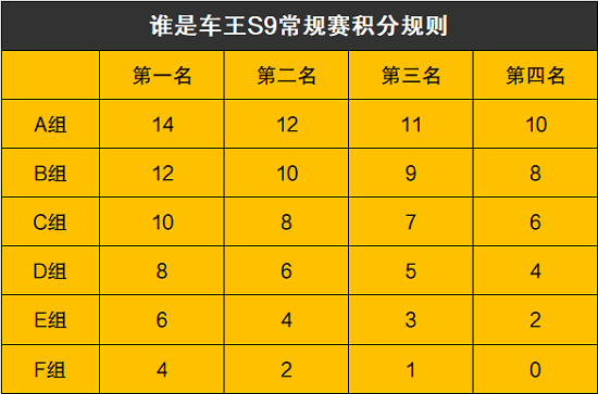 誰是車王S9常規賽積分規則