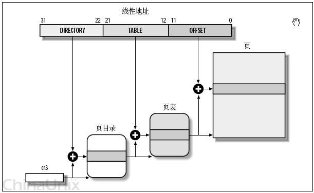 線性地址