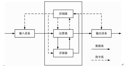 馮諾依曼體系