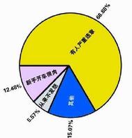 發怒原因調查