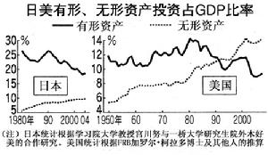 無形資產投資