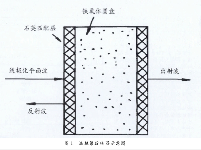 旋轉器