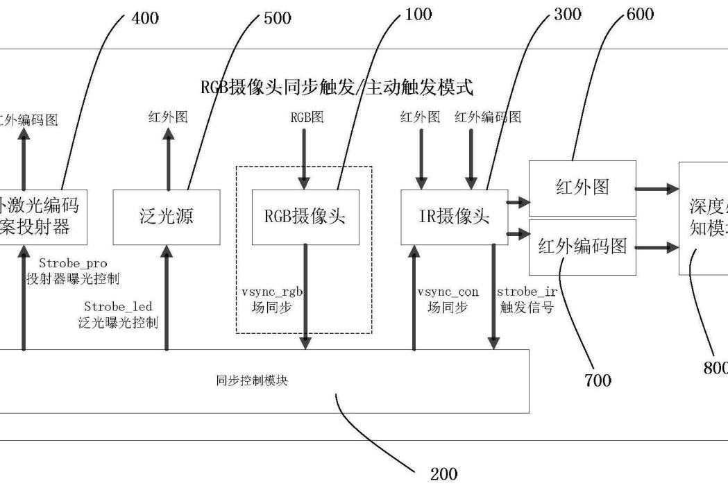 一種智慧型手機結構光深度相機的工作方法及裝置