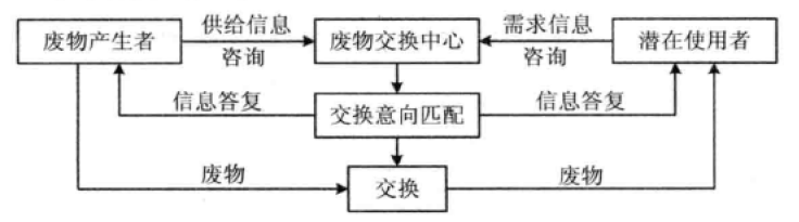 廢物交換