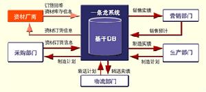 價值鏈信息化