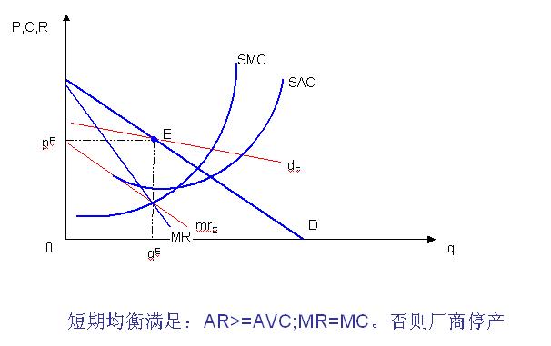 龔斷競爭下的短期均衡